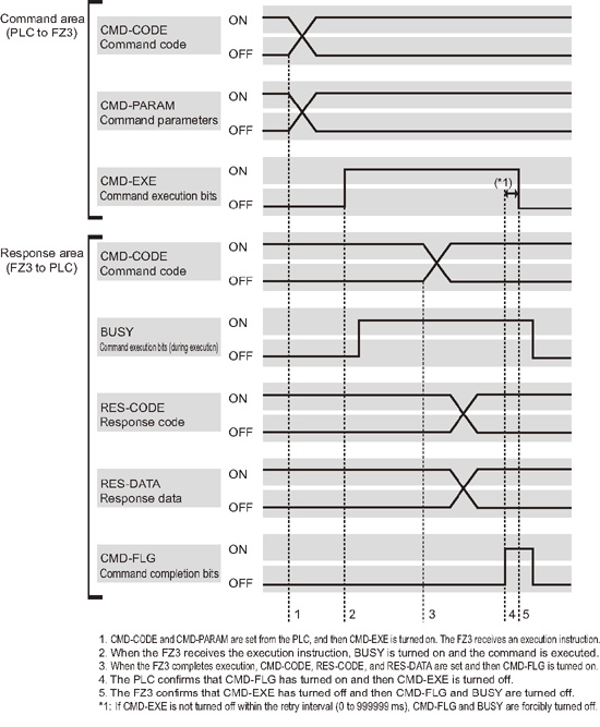 PLC link timing chart