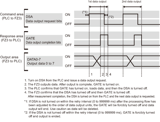 PLC link timing chart