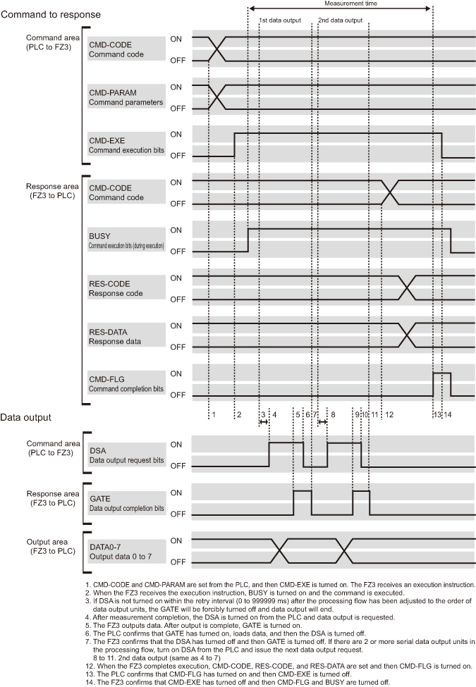 PLC link timing chart