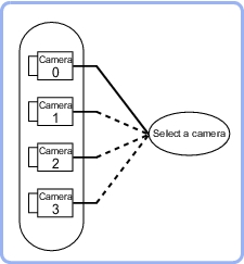 Camera switching - Overview