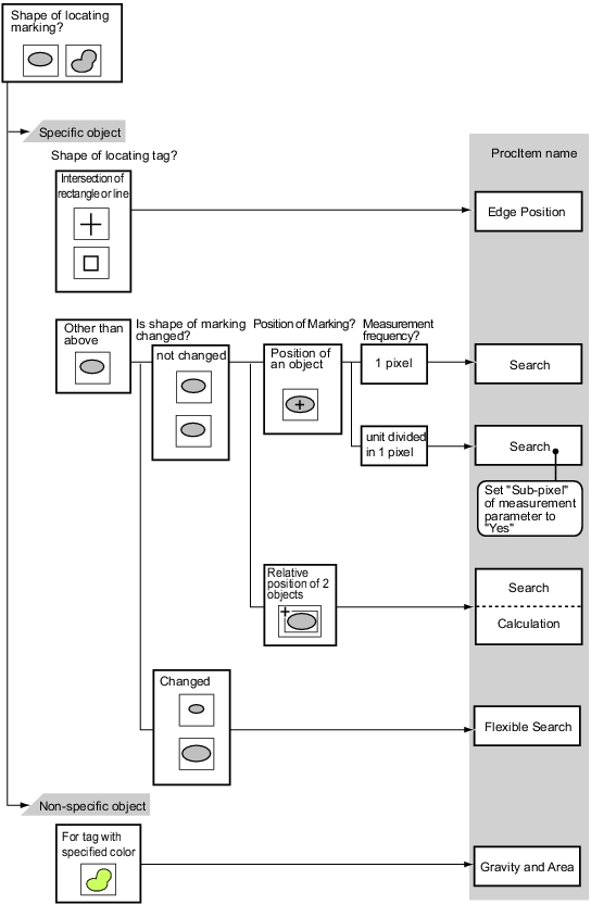 Locating Process flowchart (Measurement object Not inclined)