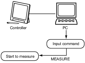 Illustration of the examples for Ethernet connection 