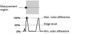 Illustration of Edge Position