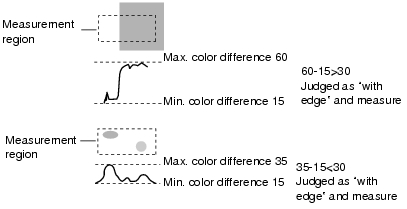 Illustration of noise levels