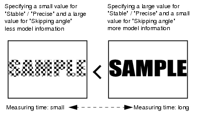Illustration which shows measuring time that is set up for different searching speed