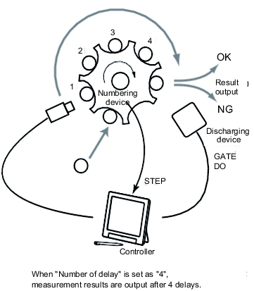 Illustration of a synchronization output setting example at the time of star wheel use