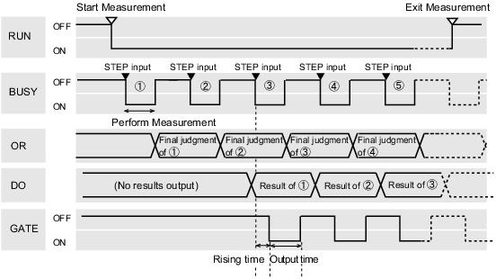 Illustration of the timing chart sample