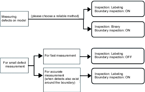 Specifying Boundary inspection and inspection