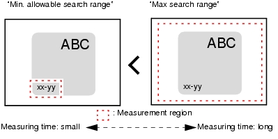 Illustration that explains difference of measurement time by setting of range of search