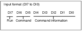 Illustration of DI signal Input format