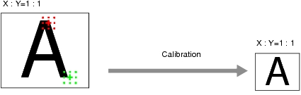 Description diagram when magnification is the same in X and Y calibration directions