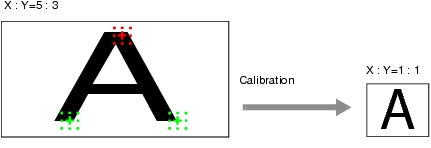 Description diagram when magnification is not the same in X and Y calibration directions
