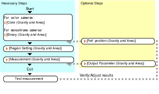 Gravity and Area - Operation Flow