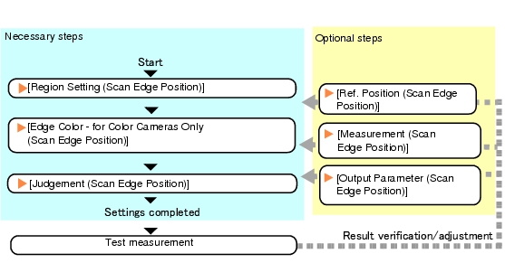 Scan Edge Position - Operation Flow