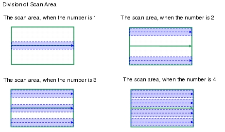 Explanation on the division of scanning region