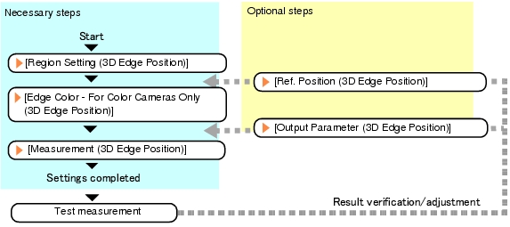 3D Edge Position - Operation Flow