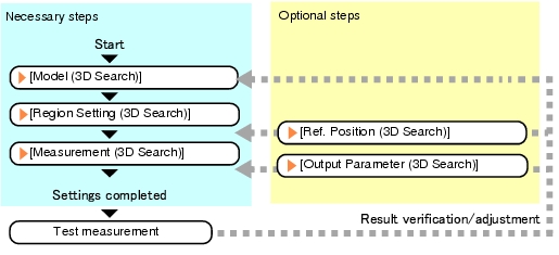 3D Search - Operation Flow