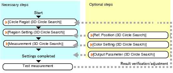 3D Circle Search - Operation Flow