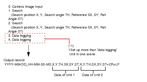 Description of Outputting data as one logging