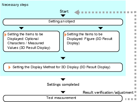 3D Result Display - Operation Flow