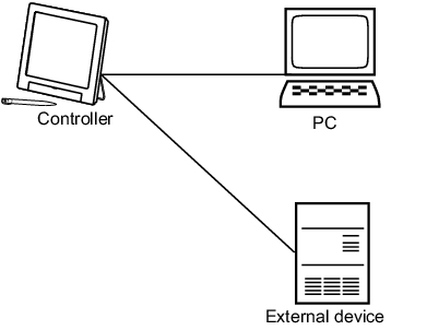 Illustration of one-to-one connection of PC and controller 