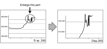 Illustration of zooming in and out the graph