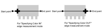 Illustration of the edge detecting direction
