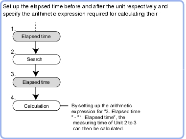 Elapsed Time - Overview