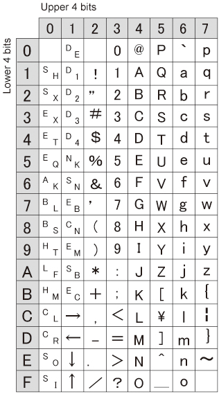 Character Code Table