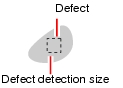 Illustration of defect detection size