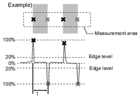 Illustration of edge level