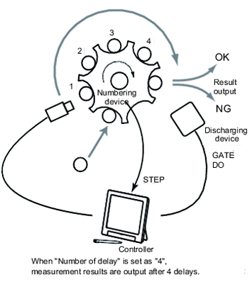 Illustration of a synchronized output setting example when star wheel is utilized