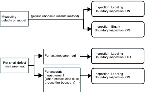 Specifying Boundary inspection and Inspection