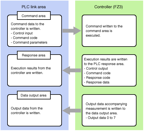 PLC Link communication processing flow