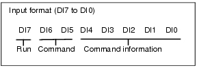Illustration of DI signal input format