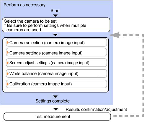 Camera image input - Operation flow