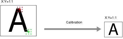 Illustration of when magnification is the same in XY calibration directions