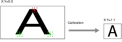 Illustration of when magnification is not the same in XY calibration directions