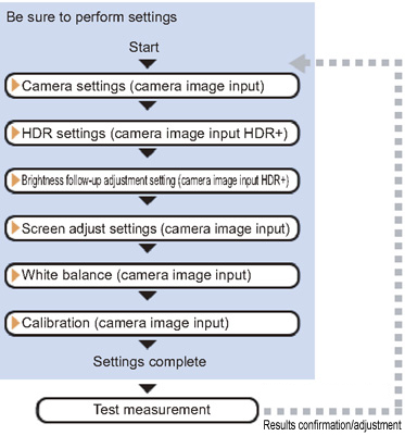 Camera image input HDR+ - Operation flow