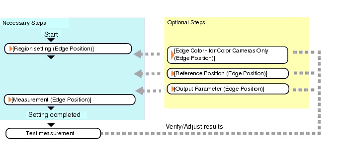 Edge position - Operation flow