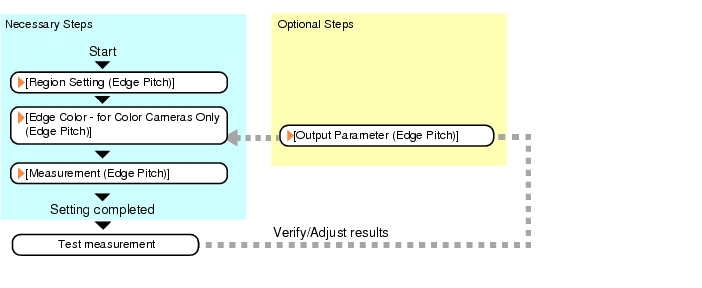 Number of edge pins - Operation flow