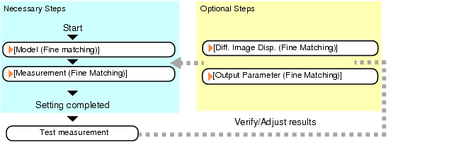 Fine Matching - Operation flow