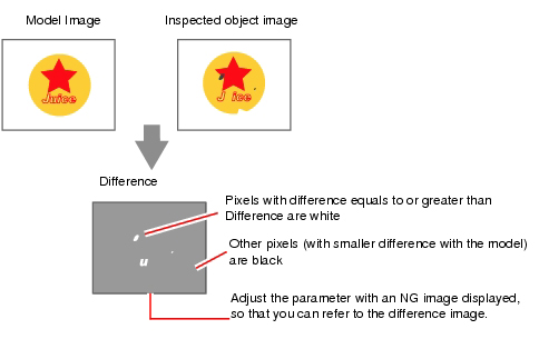 Illustration of difference judgement value