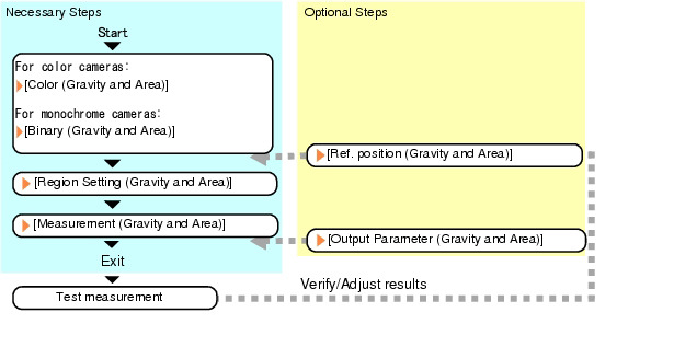 Area gravity center - Operation flow