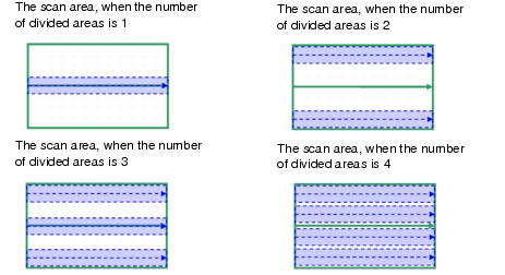 Explanation on the division of scan region