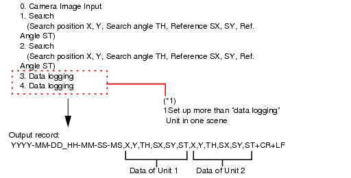 Illustration of outputting data as 1 record