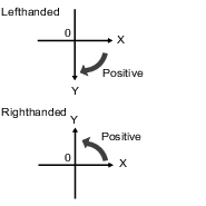 Diagram of the coordinate system