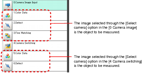 Description of camera image to be measured