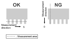 Illustration of measurement region setting