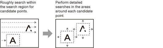 Illustration of candidate point level